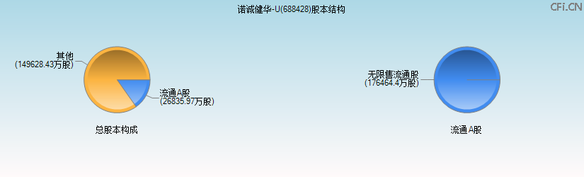 诺诚健华-U(688428)股本结构图