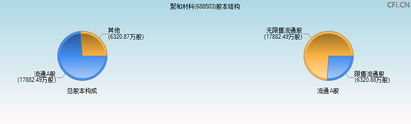 聚和材料(688503)股本结构图