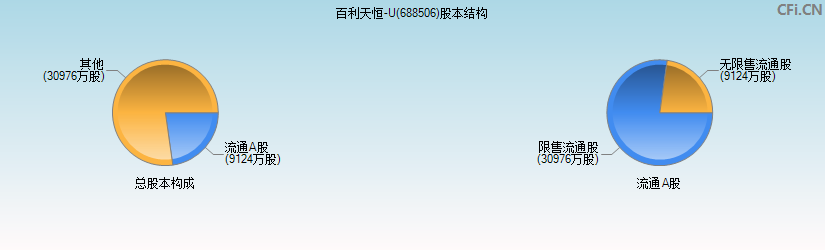 百利天恒(688506)股本结构图
