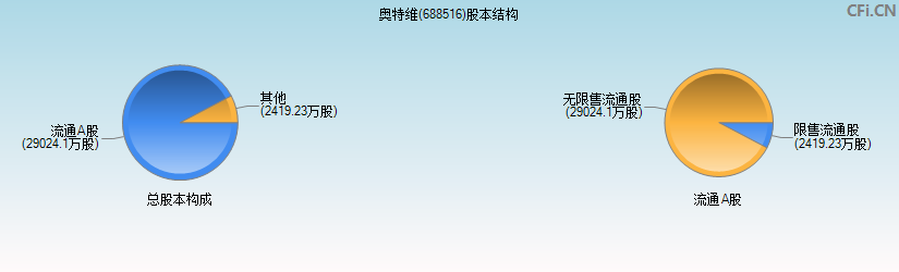 奥特维(688516)股本结构图