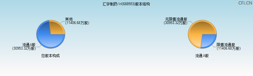 汇宇制药-W(688553)股本结构图