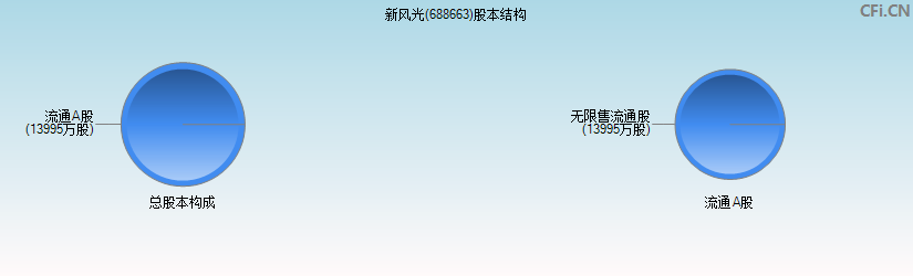 新风光(688663)股本结构图 新风光(688663)股本结构图