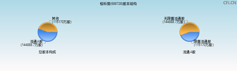格科微(688728)股本结构图