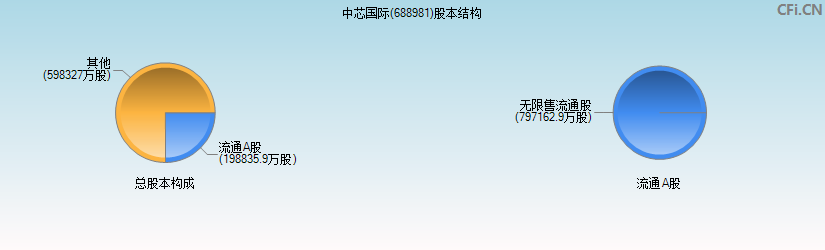 中芯国际(688981)股本结构图 中芯国际(688981)股本结构图