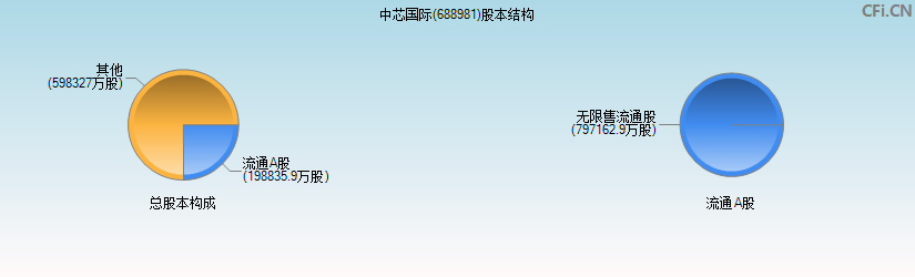 中芯国际(688981)股本结构图