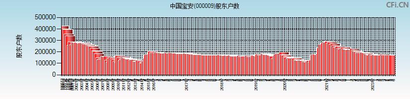 中国宝安(000009)股东户数图