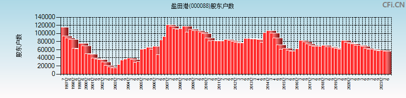 盐田港(000088)股东户数图