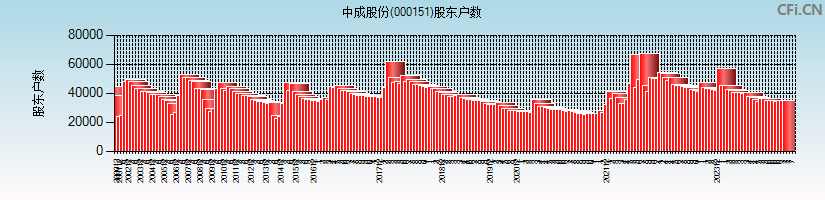 中成股份(000151)股东户数图