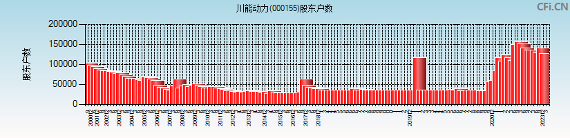 川能动力(000155)股东户数图