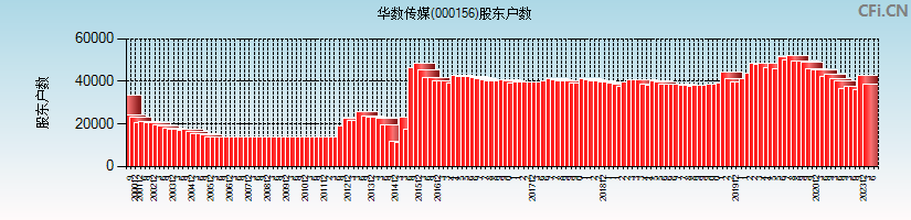 华数传媒(000156)股东户数图