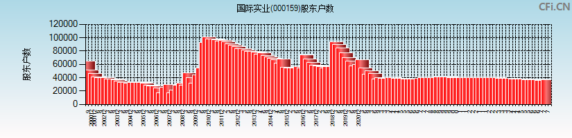 国际实业(000159)股东户数图