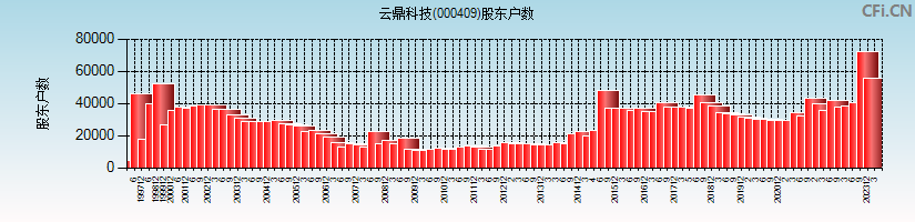 云鼎科技(000409)股东户数图