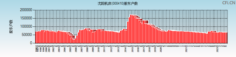 沈阳机床(000410)股东户数图