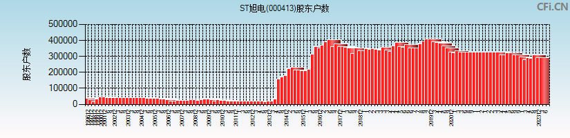 东旭光电(000413)股东户数图