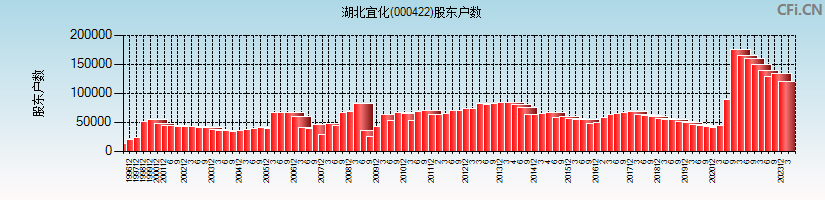 湖北宜化(000422)股东户数图