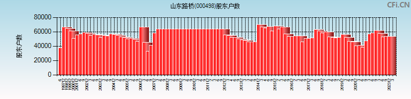 山东路桥(000498)股东户数图