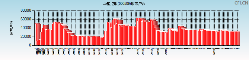 华塑控股(000509)股东户数图