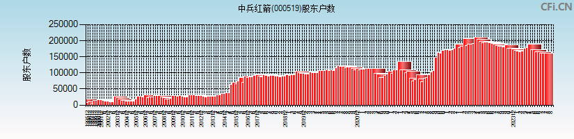 中兵红箭(000519)股东户数图