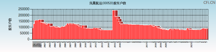 凤凰航运(000520)股东户数图