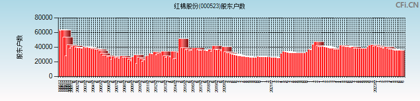 红棉股份(000523)股东户数图