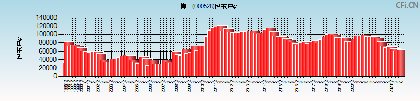 柳工(000528)股东户数图