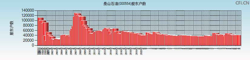 泰山石油(000554)股东户数图