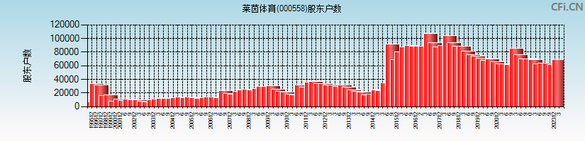 莱茵体育(000558)股东户数图