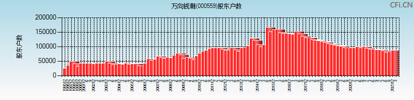 万向钱潮(000559)股东户数图