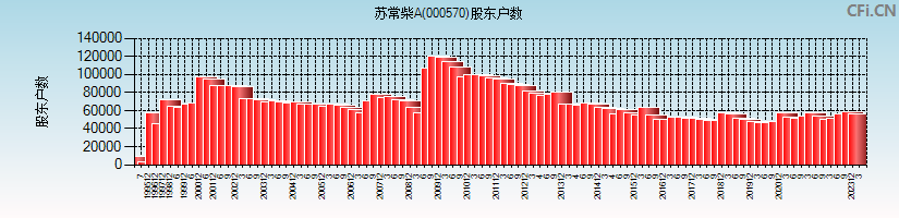 苏常柴A(000570)股东户数图