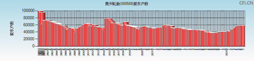 贵州轮胎(000589)股东户数图