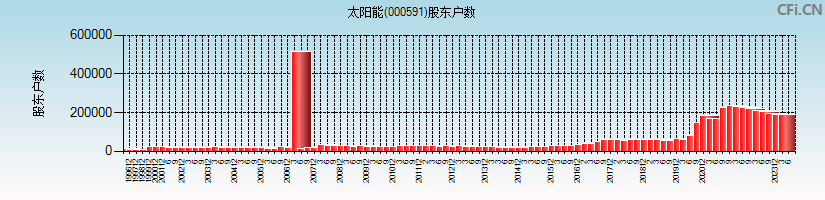 太阳能(000591)股东户数图