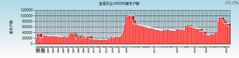 宝塔实业(000595)股东户数图