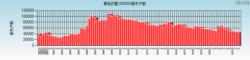 青岛双星(000599)股东户数图