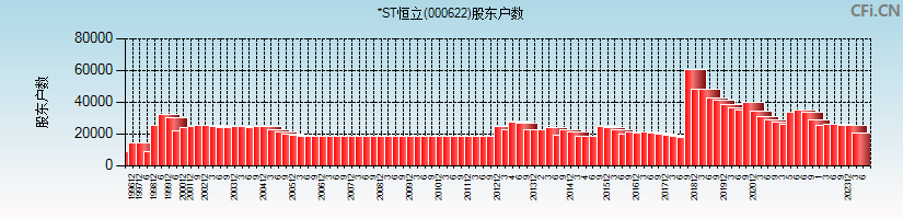 *ST恒立(000622)股东户数图