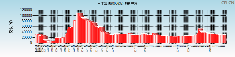 三木集团(000632)股东户数图