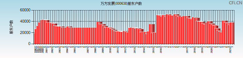 万方发展(000638)股东户数图