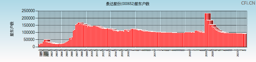 泰达股份(000652)股东户数图