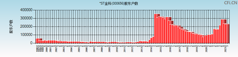 *ST金科(000656)股东户数图