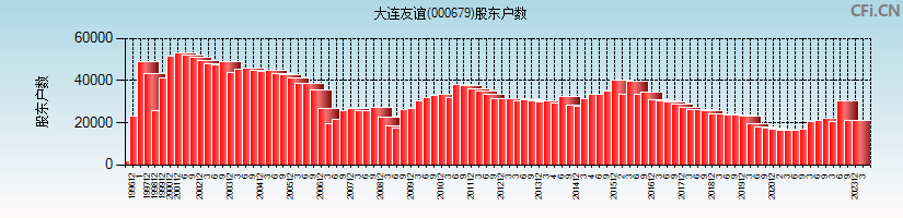 大连友谊(000679)股东户数图