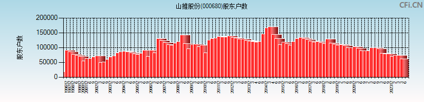 山推股份(000680)股东户数图