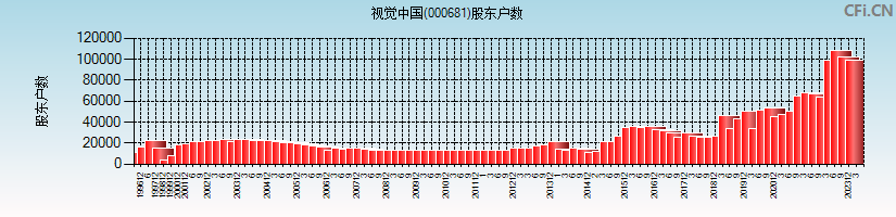 视觉中国(000681)股东户数图