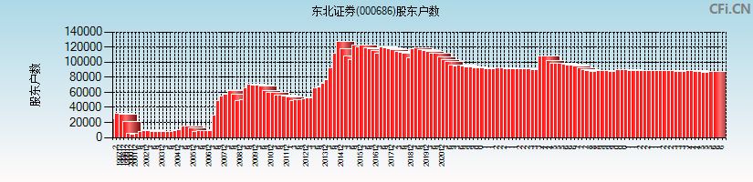 东北证券(000686)股东户数图