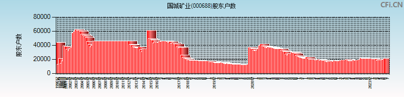 国城矿业(000688)股东户数图