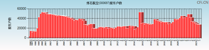 炼石航空(000697)股东户数图