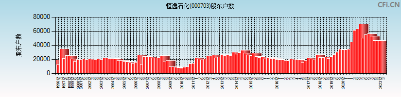 恒逸石化(000703)股东户数图