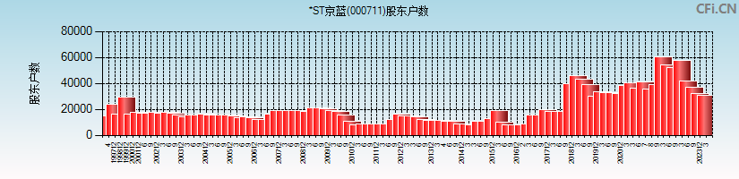 *ST京蓝(000711)股东户数图