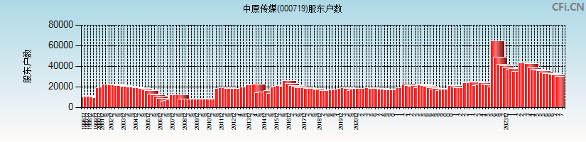 中原传媒(000719)股东户数图