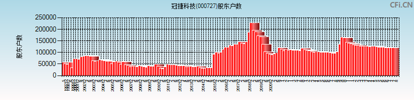 冠捷科技(000727)股东户数图