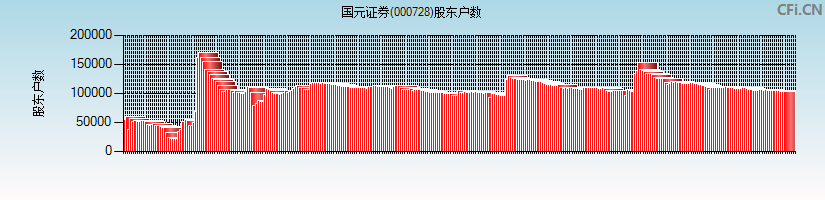 国元证券(000728)股东户数图