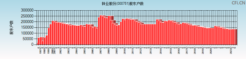 锌业股份(000751)股东户数图